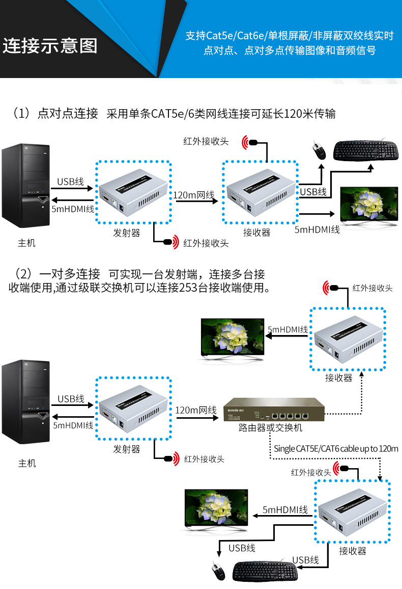 hdmi延長器|kvm延長器|光纖延長器|VGA延長器