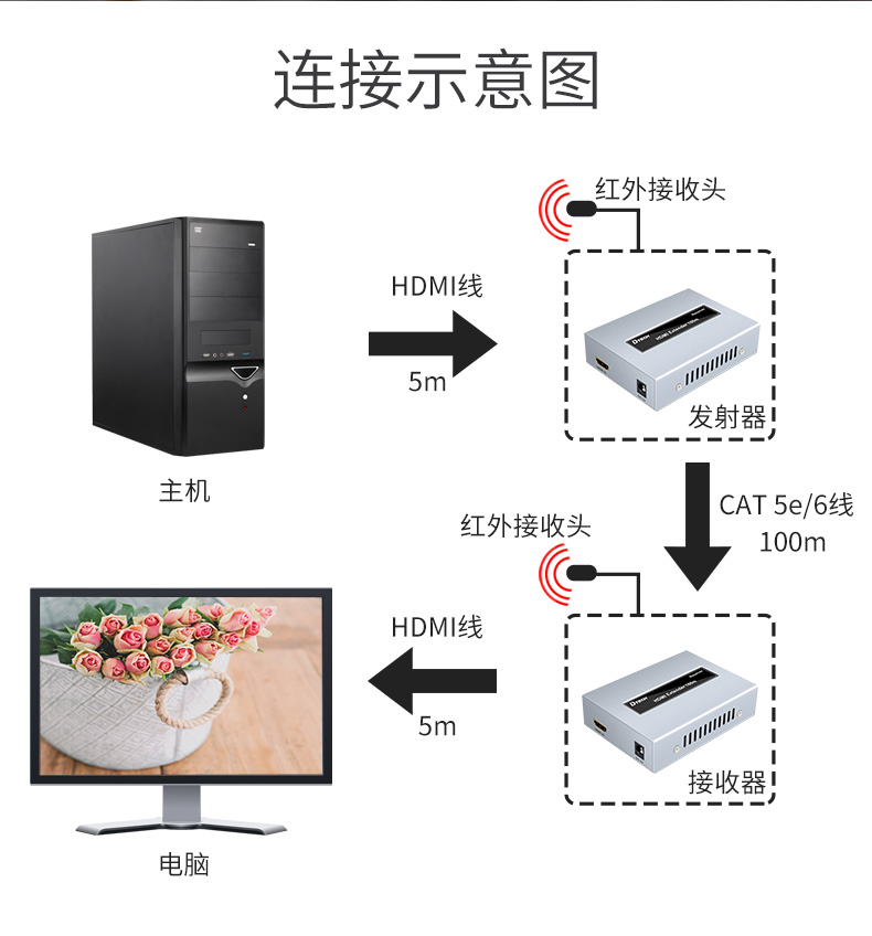 hdmi延長器|kvm延長器|光纖延長器|VGA延長器