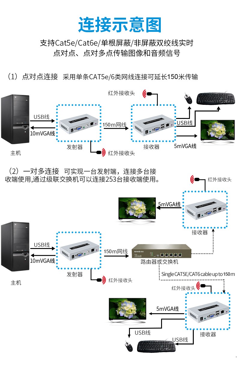 hdmi延長器|kvm延長器|光纖延長器|VGA延長器